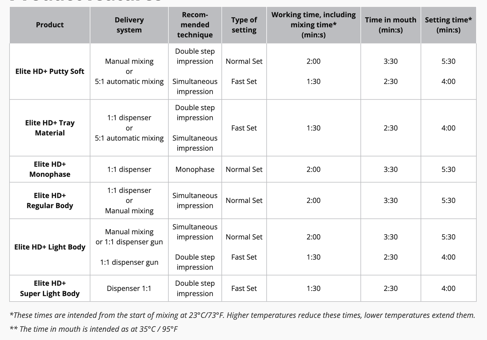 Elite HD+ a-silicone Light Body Impression Material (100 ml) Fast Set thumbnail 3